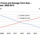 Farm size vs. number of farms / NASS
